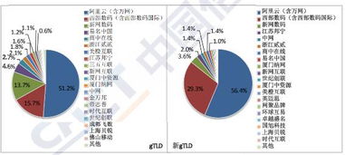《2018互联网域名产业报告》解读 阿里云、西部数码跻身全球十大域名注册服务机构